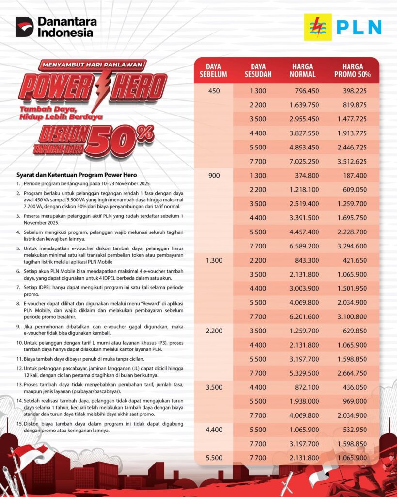 Promo tambah daya "Power Hero" berlaku bagi pelanggan satu fasa di semua golongan tarif dan telah menjadi pelanggan PLN sebelum 1 November 2025, dengan daya awal 450 volt ampere (VA) hingga 5.500 VA yang ingin menambah daya hingga 7.700 VA.